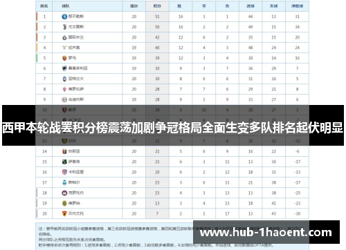西甲本轮战罢积分榜震荡加剧争冠格局全面生变多队排名起伏明显 西甲本轮战罢积分榜震荡加剧争冠格局全面生变多队排名起伏明显